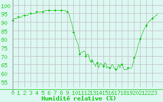 Courbe de l'humidit relative pour Saffr (44)