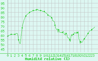 Courbe de l'humidit relative pour Sorcy-Bauthmont (08)