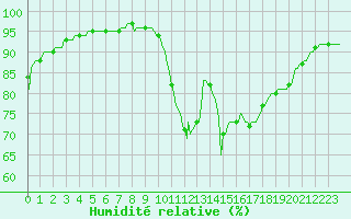 Courbe de l'humidit relative pour Muirancourt (60)