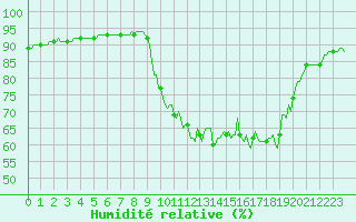 Courbe de l'humidit relative pour Saint-Georges-d'Oleron (17)