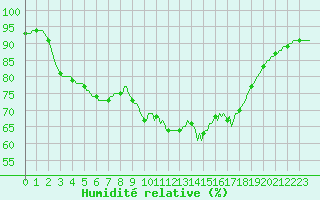 Courbe de l'humidit relative pour Saint-Brevin (44)