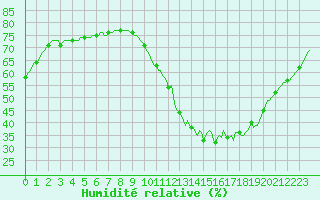 Courbe de l'humidit relative pour Le Mesnil-Esnard (76)