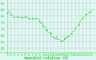 Courbe de l'humidit relative pour Clermont de l'Oise (60)