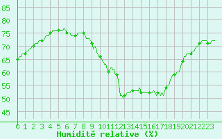 Courbe de l'humidit relative pour Baraque Fraiture (Be)