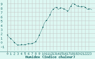 Courbe de l'humidex pour Douzy (08)