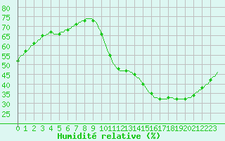 Courbe de l'humidit relative pour Saint-Michel-d'Euzet (30)