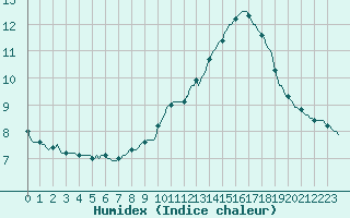 Courbe de l'humidex pour Neuville-de-Poitou (86)