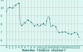 Courbe de l'humidex pour Bulson (08)