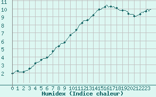 Courbe de l'humidex pour Saint-Philbert-sur-Risle (Le Rossignol) (27)