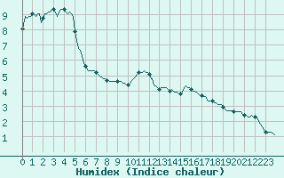 Courbe de l'humidex pour Brigueuil (16)