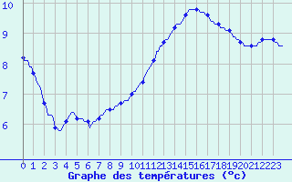 Courbe de tempratures pour Trelly (50)