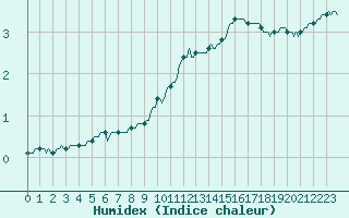 Courbe de l'humidex pour Montrodat (48)