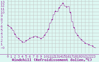 Courbe du refroidissement olien pour Verngues - Hameau de Cazan (13)