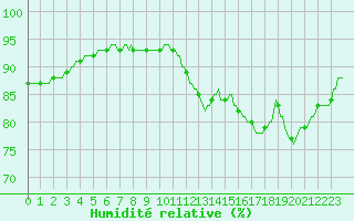 Courbe de l'humidit relative pour Saint-Philbert-de-Grand-Lieu (44)