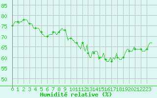Courbe de l'humidit relative pour Lagarrigue (81)
