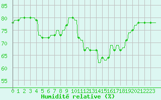 Courbe de l'humidit relative pour Priay (01)