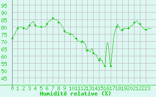 Courbe de l'humidit relative pour Verneuil (78)