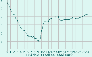 Courbe de l'humidex pour Fort-Mahon Plage (80)