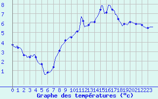 Courbe de tempratures pour Challes-les-Eaux (73)