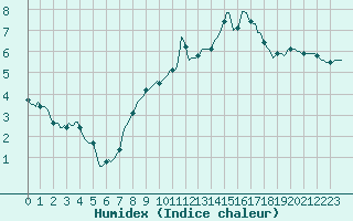 Courbe de l'humidex pour Challes-les-Eaux (73)