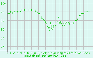 Courbe de l'humidit relative pour Neuville-de-Poitou (86)