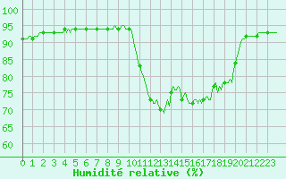Courbe de l'humidit relative pour Saint-Georges-d'Oleron (17)