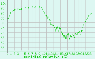 Courbe de l'humidit relative pour Neuville-de-Poitou (86)