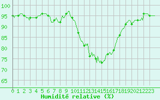 Courbe de l'humidit relative pour Jarnages (23)