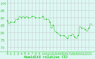 Courbe de l'humidit relative pour Ferrals-les-Corbires (11)