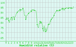Courbe de l'humidit relative pour Rimbach-Prs-Masevaux (68)