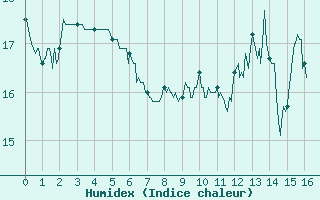 Courbe de l'humidex pour Granes (11)