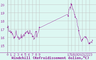 Courbe du refroidissement olien pour Le Havre - Octeville (76)