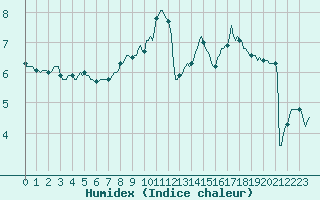 Courbe de l'humidex pour Chatelus-Malvaleix (23)