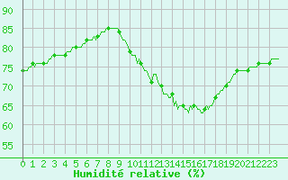 Courbe de l'humidit relative pour Aytr-Plage (17)