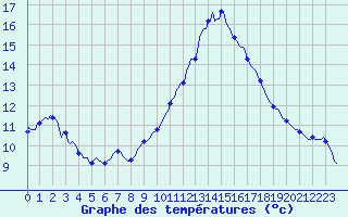 Courbe de tempratures pour Cessieu le Haut (38)