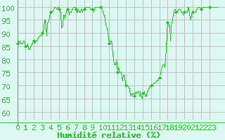 Courbe de l'humidit relative pour Romorantin (41)