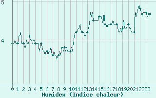 Courbe de l'humidex pour Bonnecombe - Les Salces (48)