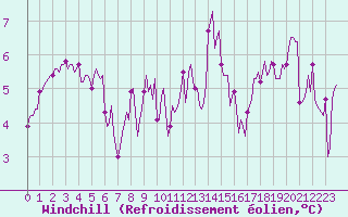 Courbe du refroidissement olien pour Bonnecombe - Les Salces (48)