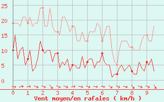 Courbe de la force du vent pour Trelly (50)