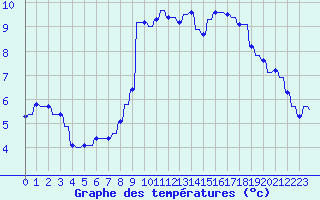 Courbe de tempratures pour Priay (01)
