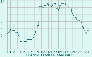 Courbe de l'humidex pour Priay (01)
