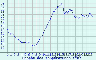 Courbe de tempratures pour Chatelaillon-Plage (17)