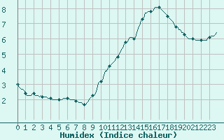 Courbe de l'humidex pour Nonaville (16)