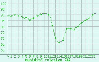 Courbe de l'humidit relative pour Potes / Torre del Infantado (Esp)