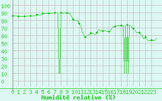 Courbe de l'humidit relative pour Fiscaglia Migliarino (It)