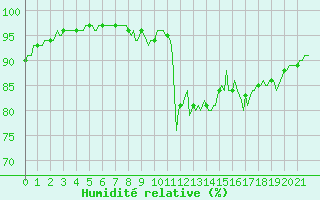 Courbe de l'humidit relative pour Montrodat (48)