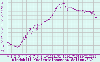 Courbe du refroidissement olien pour Bourg-en-Bresse (01)