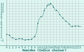 Courbe de l'humidex pour Champtercier (04)