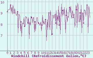 Courbe du refroidissement olien pour Valleraugue - Pont Neuf (30)