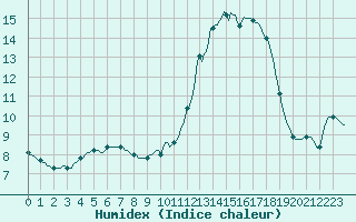 Courbe de l'humidex pour Leign-les-Bois (86)